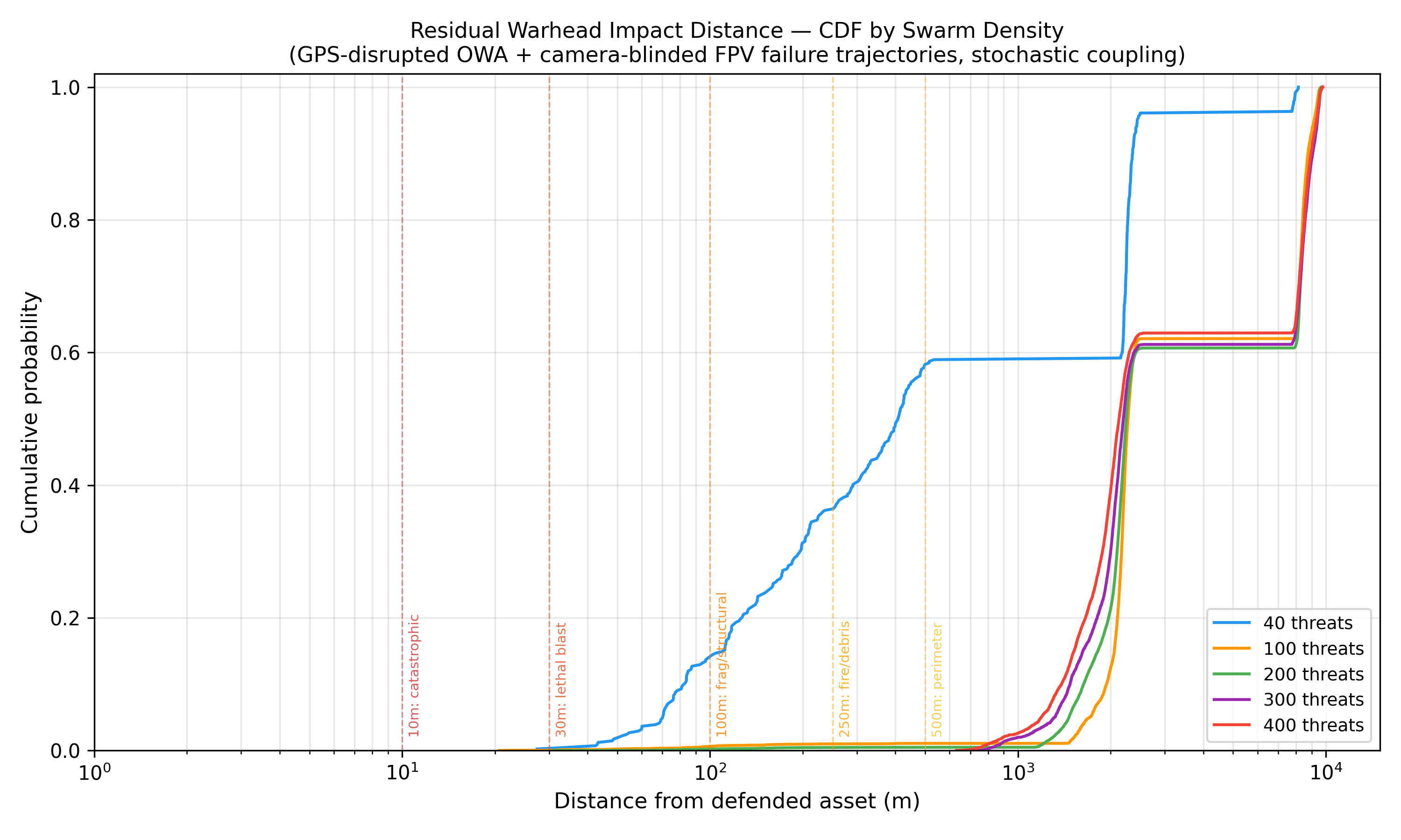 Residual impact distance CDF by swarm density - the 40-threat curve (blue) shows 60% of residual impacts fall within 500m