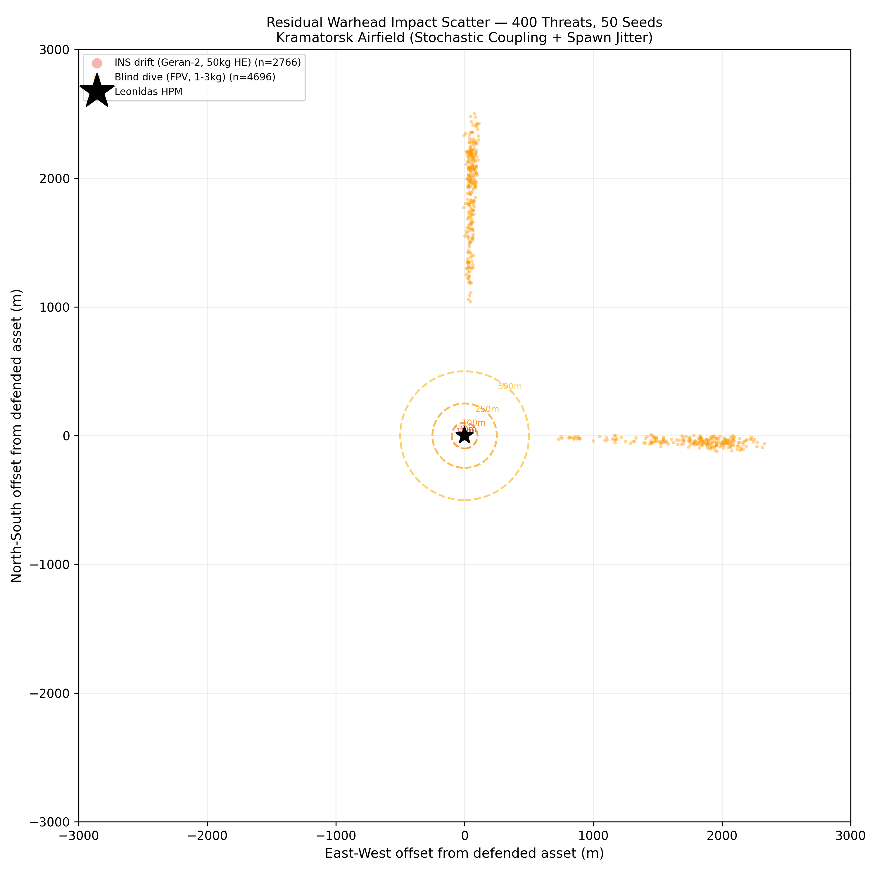Impact scatter map with hazard rings - directional INS-drift clusters and FPV blind-dive patterns