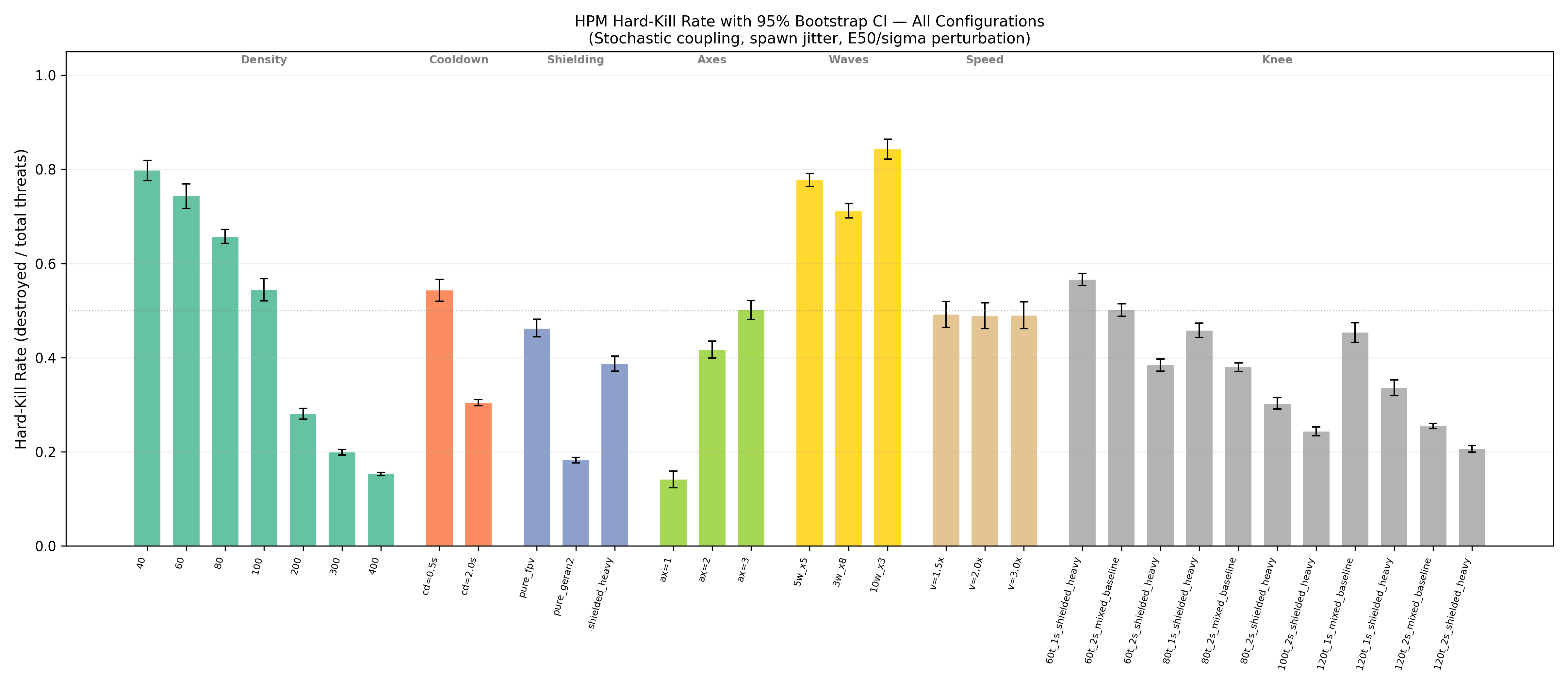 Hard-kill rate with 95% bootstrap CI across all 44 configurations