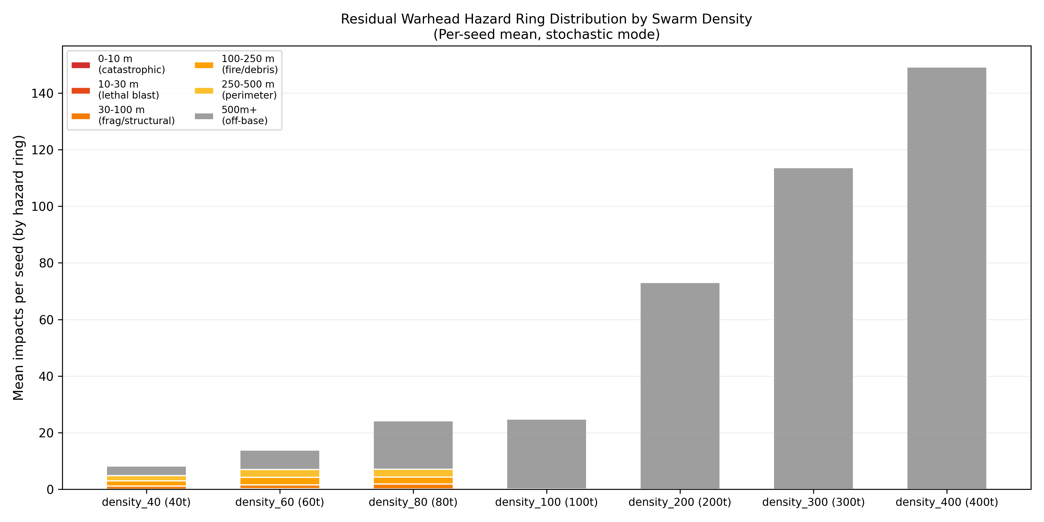 Hazard ring stacked bars by density - close-in hazard concentrated at low density