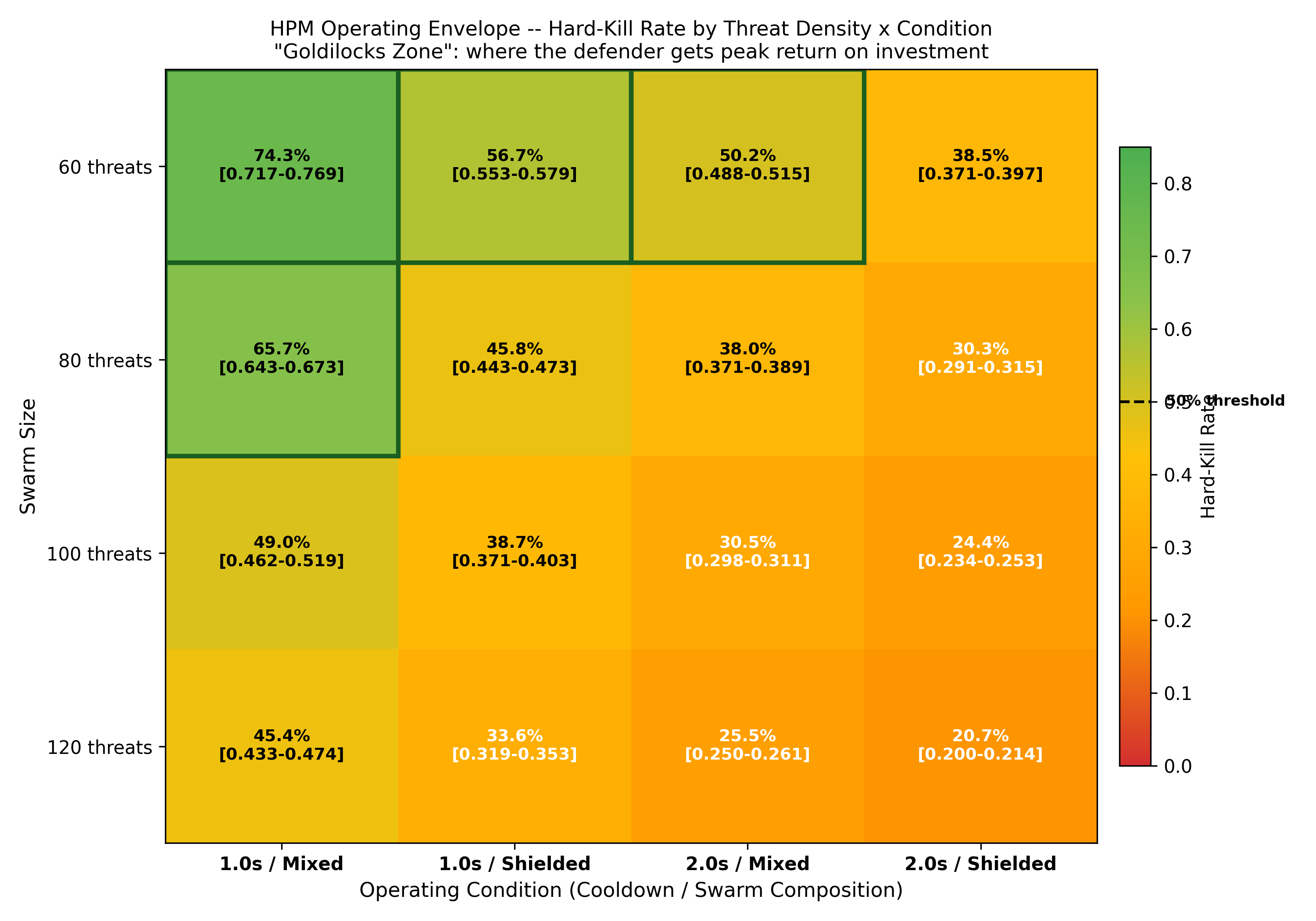 Goldilocks heatmap - 4×4 operating envelope with green-bordered cells above 50%