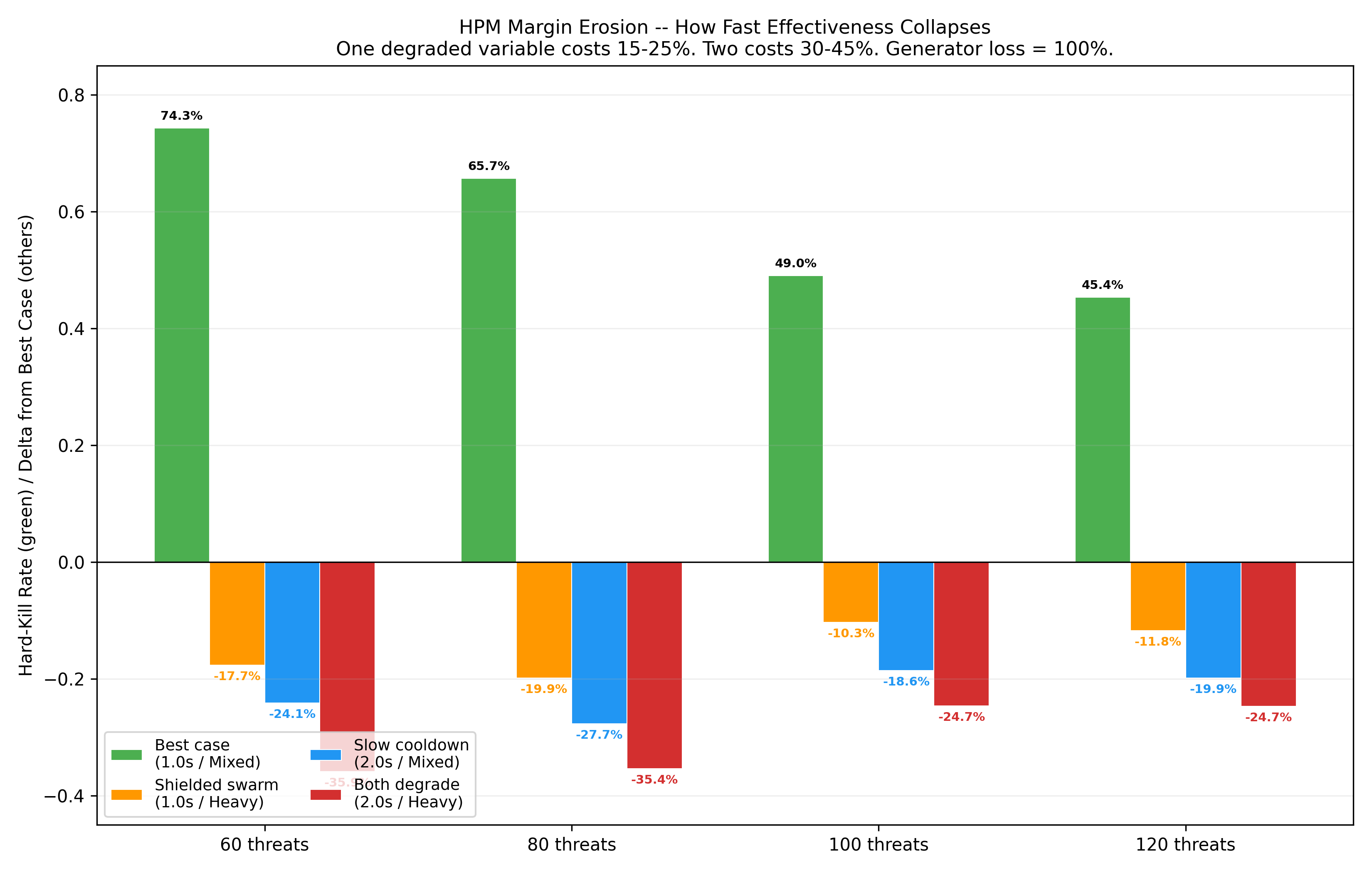 Margin erosion bars - how fast the kill rate collapses when variables degrade