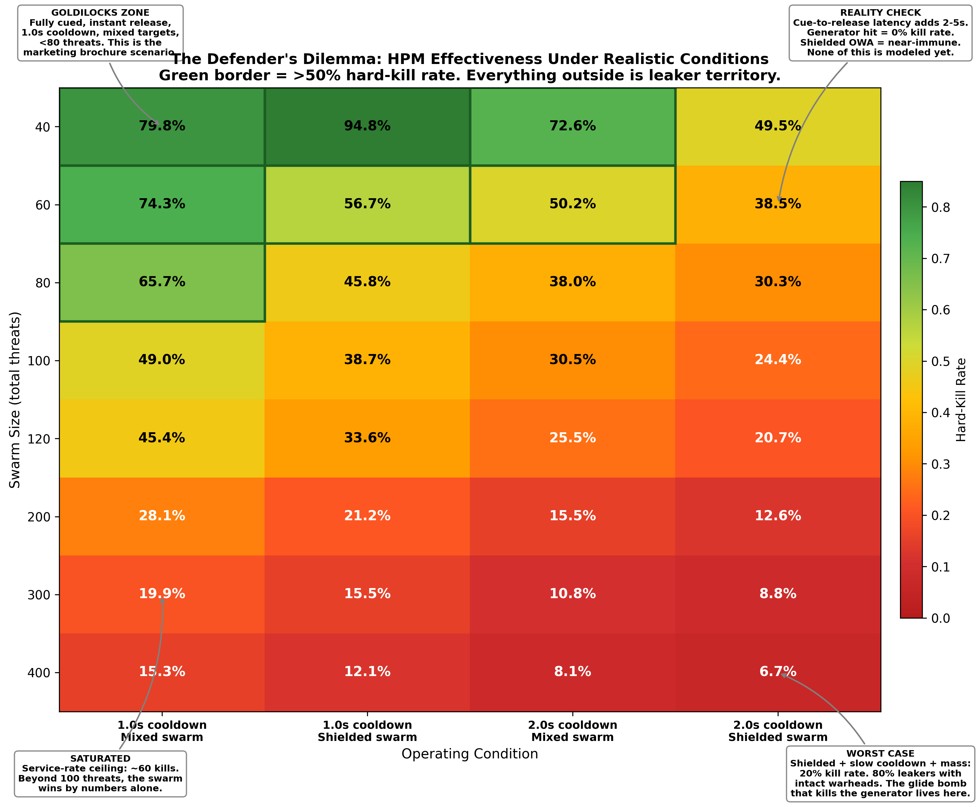 The Defender's Dilemma - full 8×4 operating envelope (40–400 threats × 4 conditions)