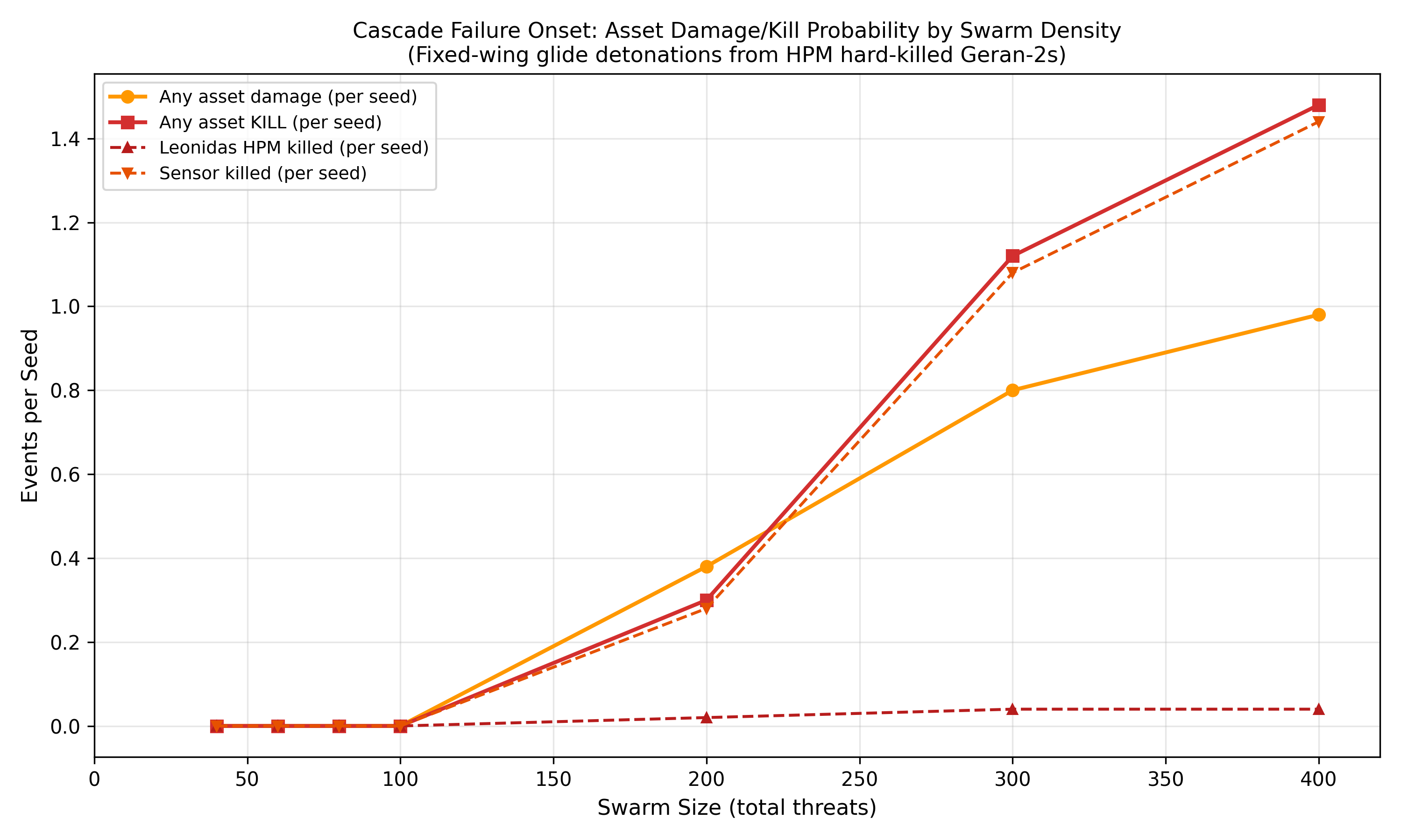 Cascade failure onset by swarm density