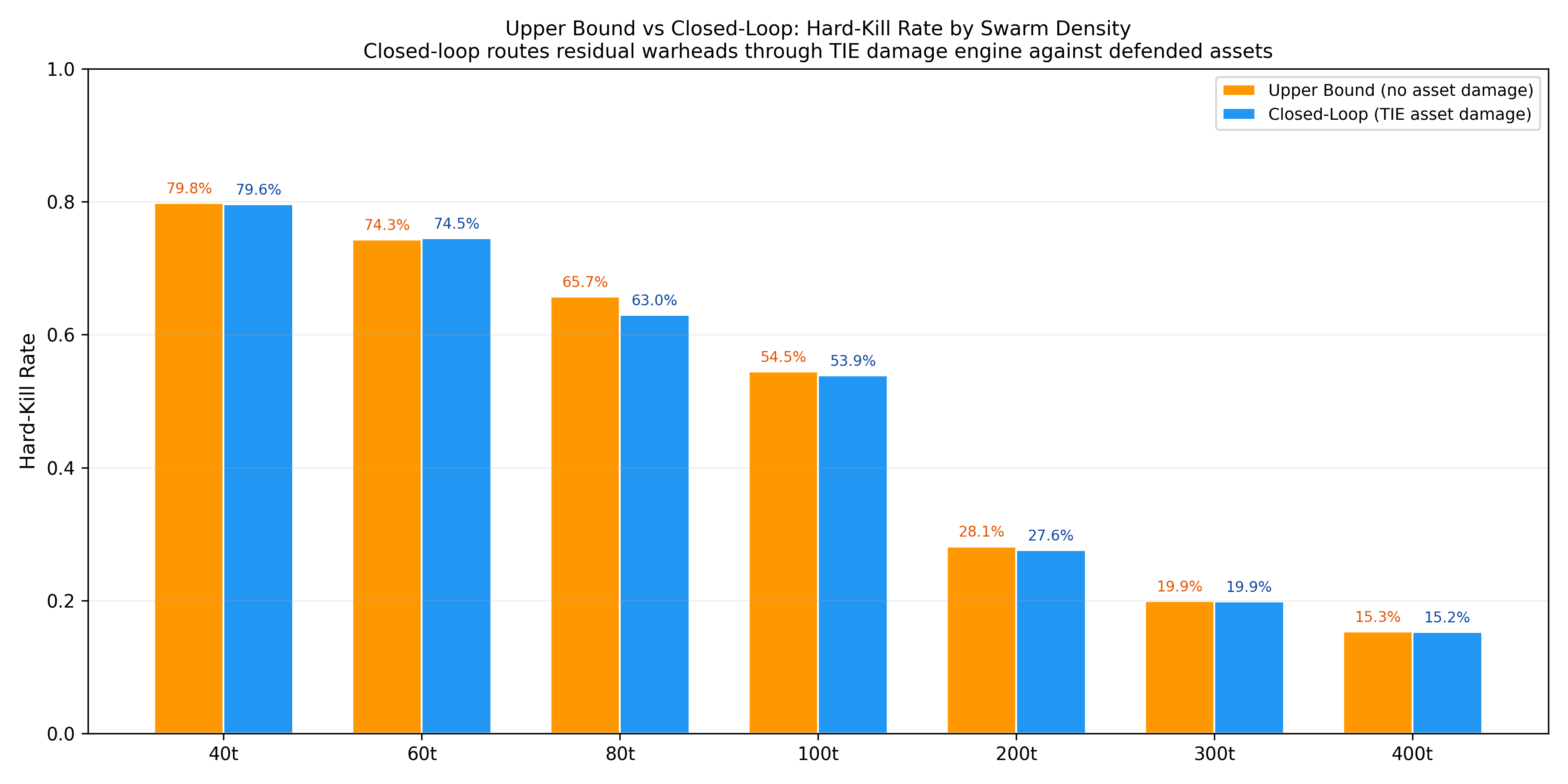 Upper-bound vs closed-loop hard-kill rate comparison by density