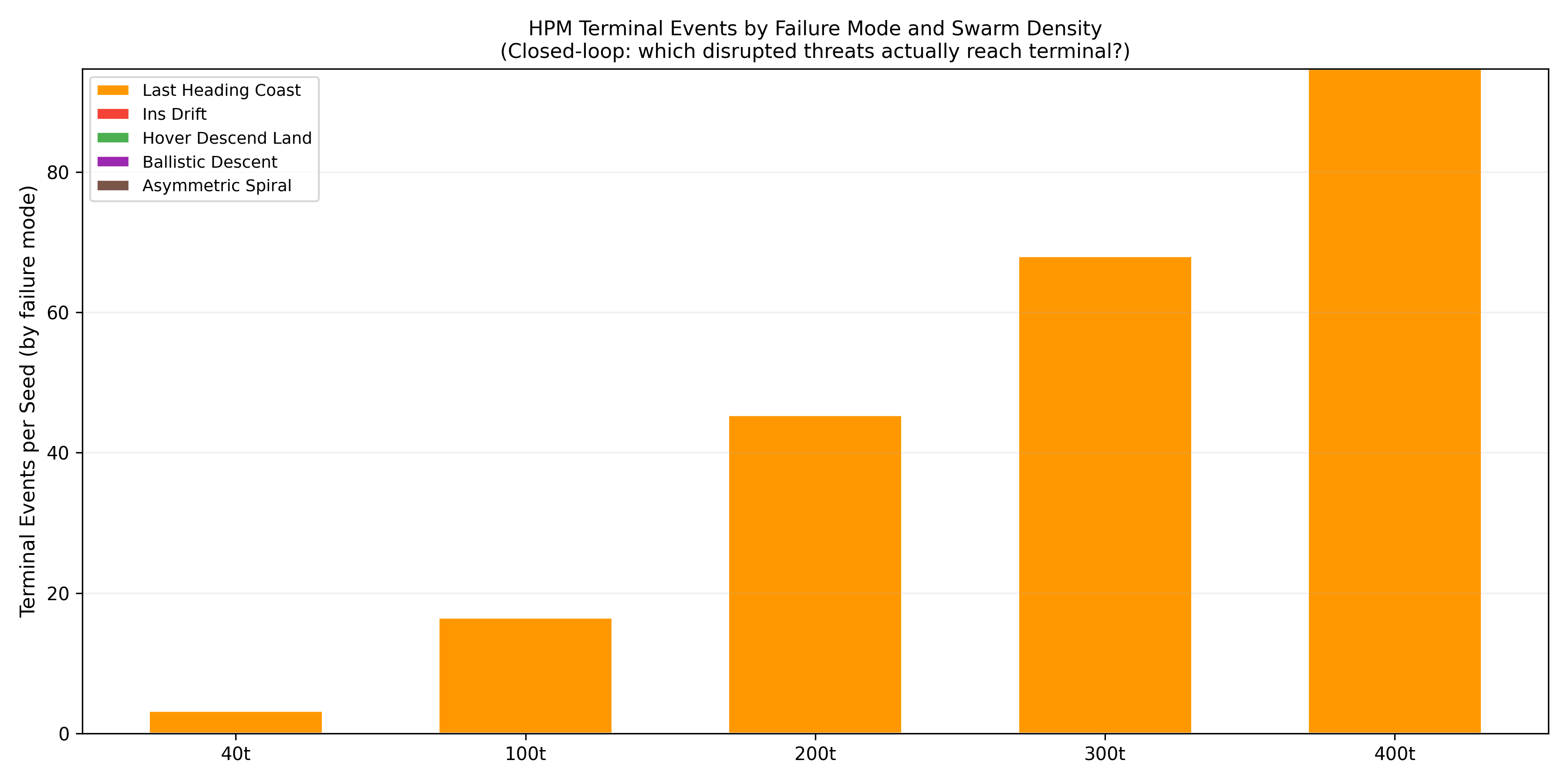 Terminal events by failure mode