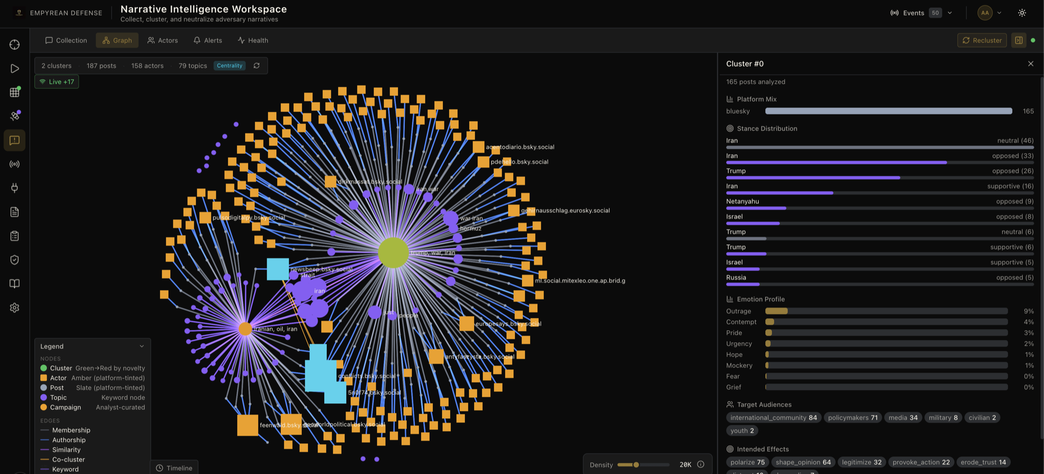 Interactive narrative graph visualization showing campaign clusters, actor networks, and post relationships