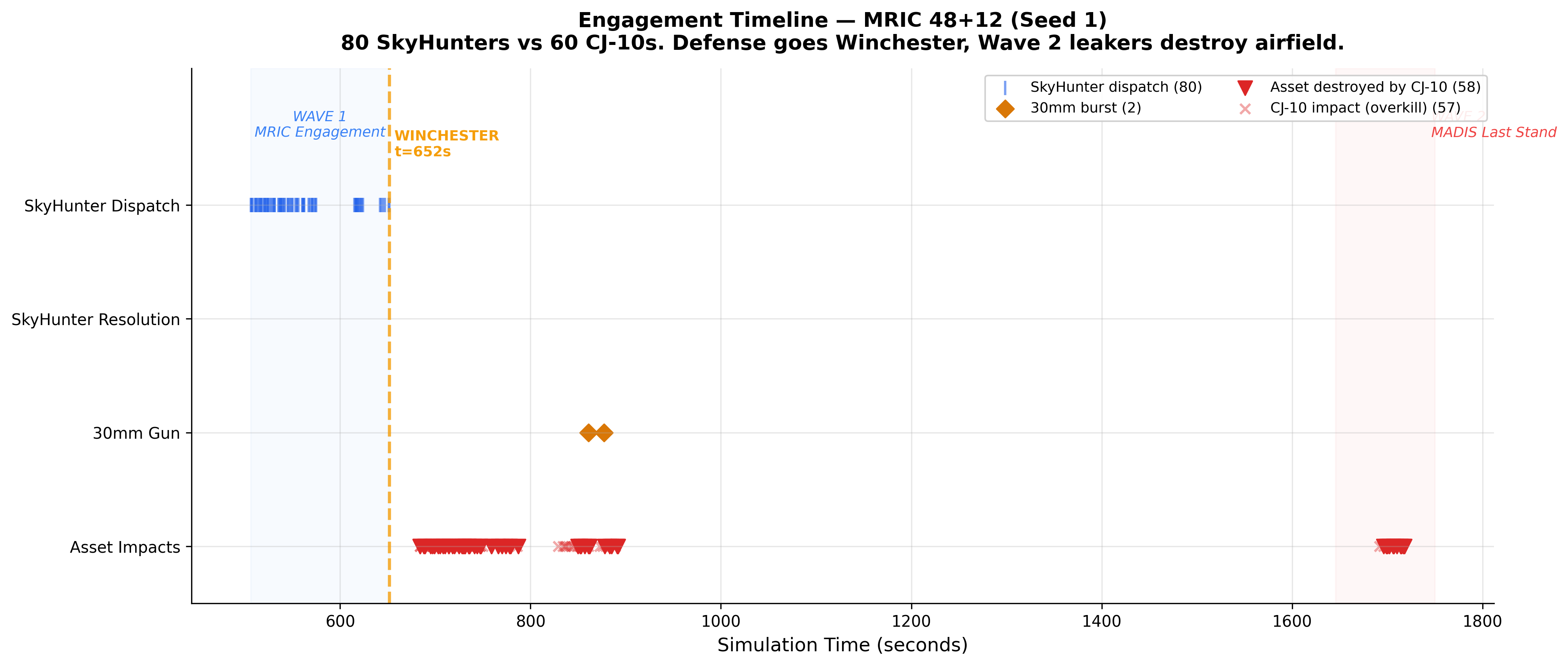 Engagement Timeline