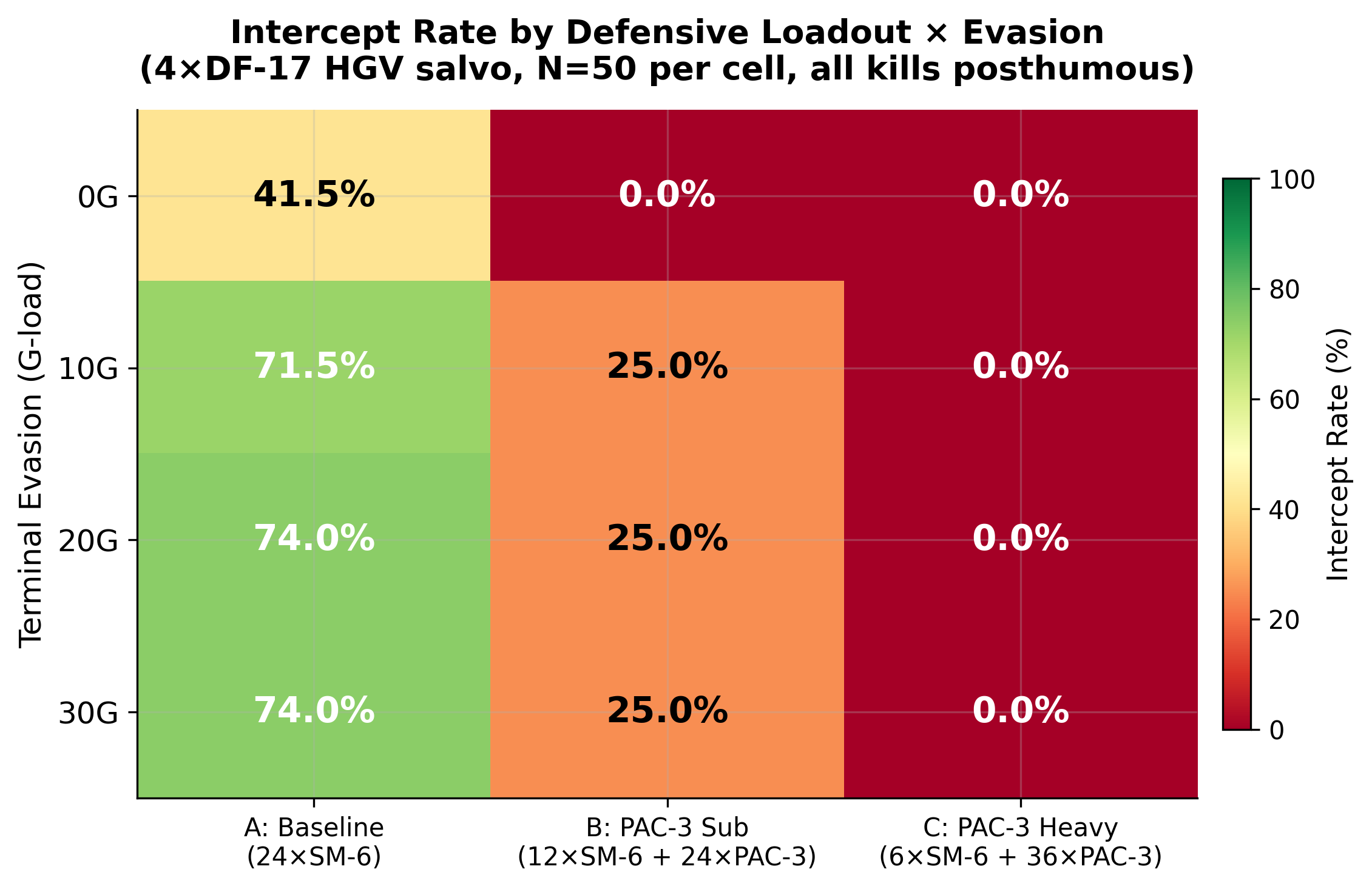 Intercept Rate by Defensive Loadout x Evasion G-load