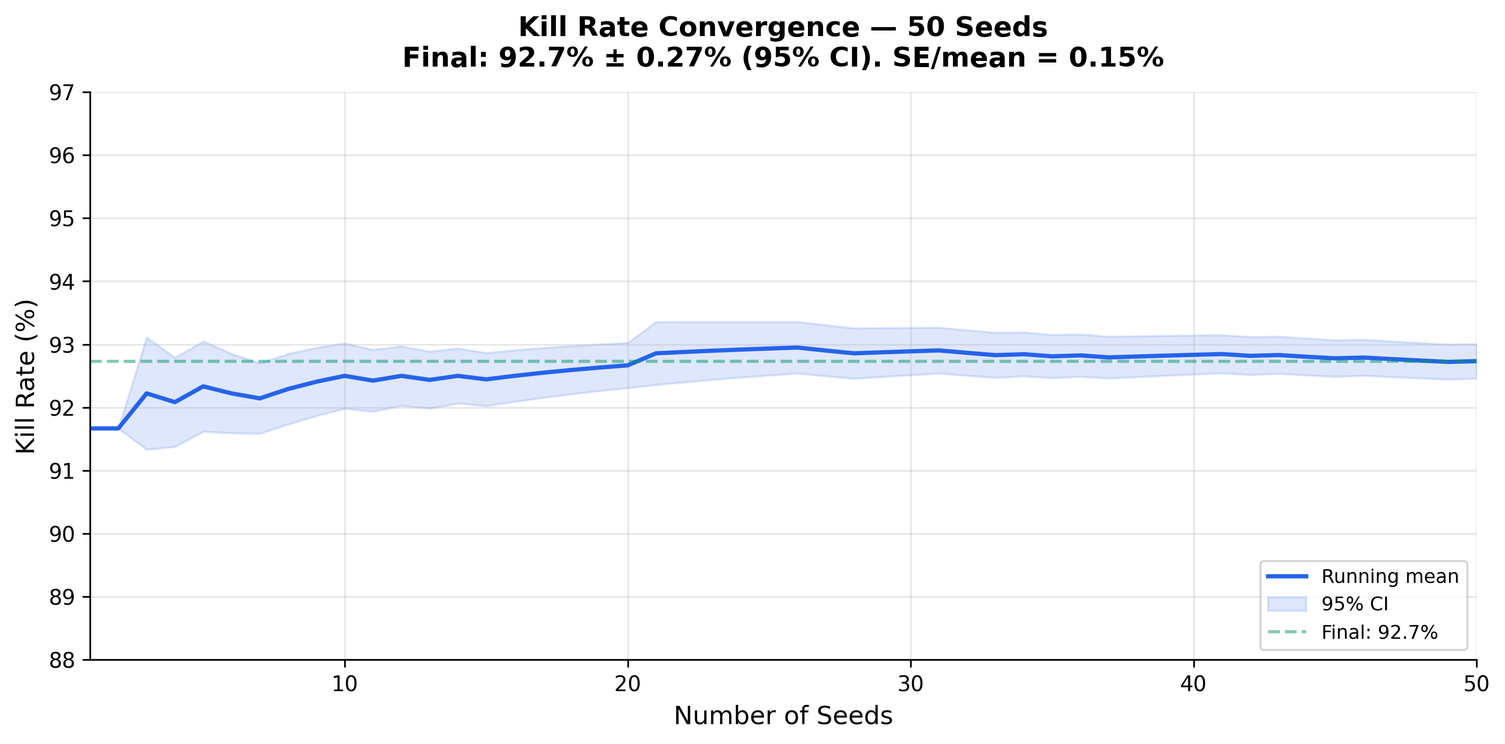Convergence Analysis