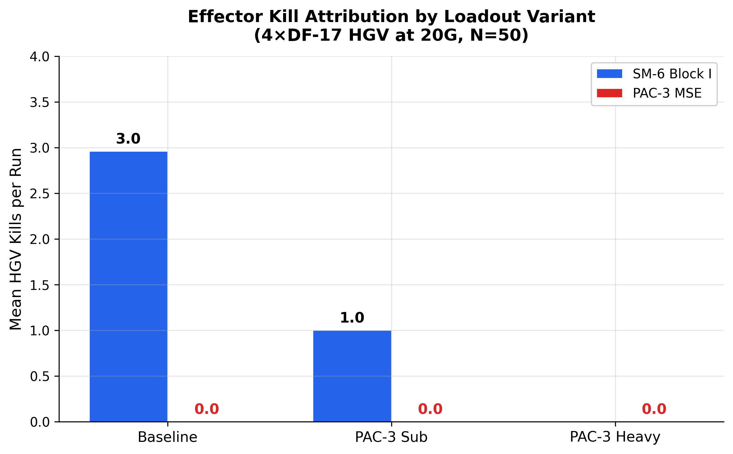 Effector Kill Attribution: SM-6 vs PAC-3 MSE