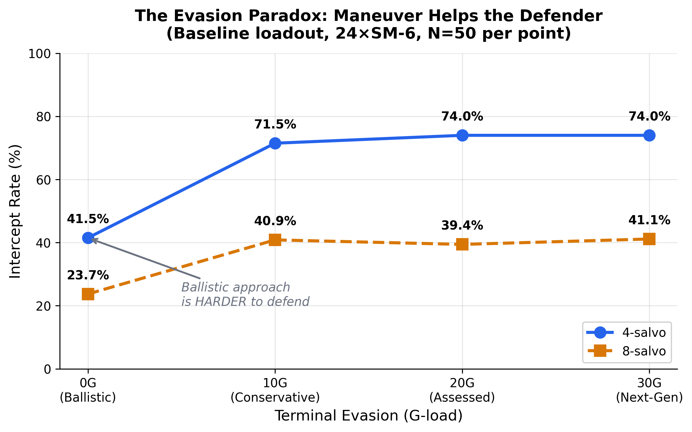 The Evasion Paradox: intercept rate vs evasion G-load
