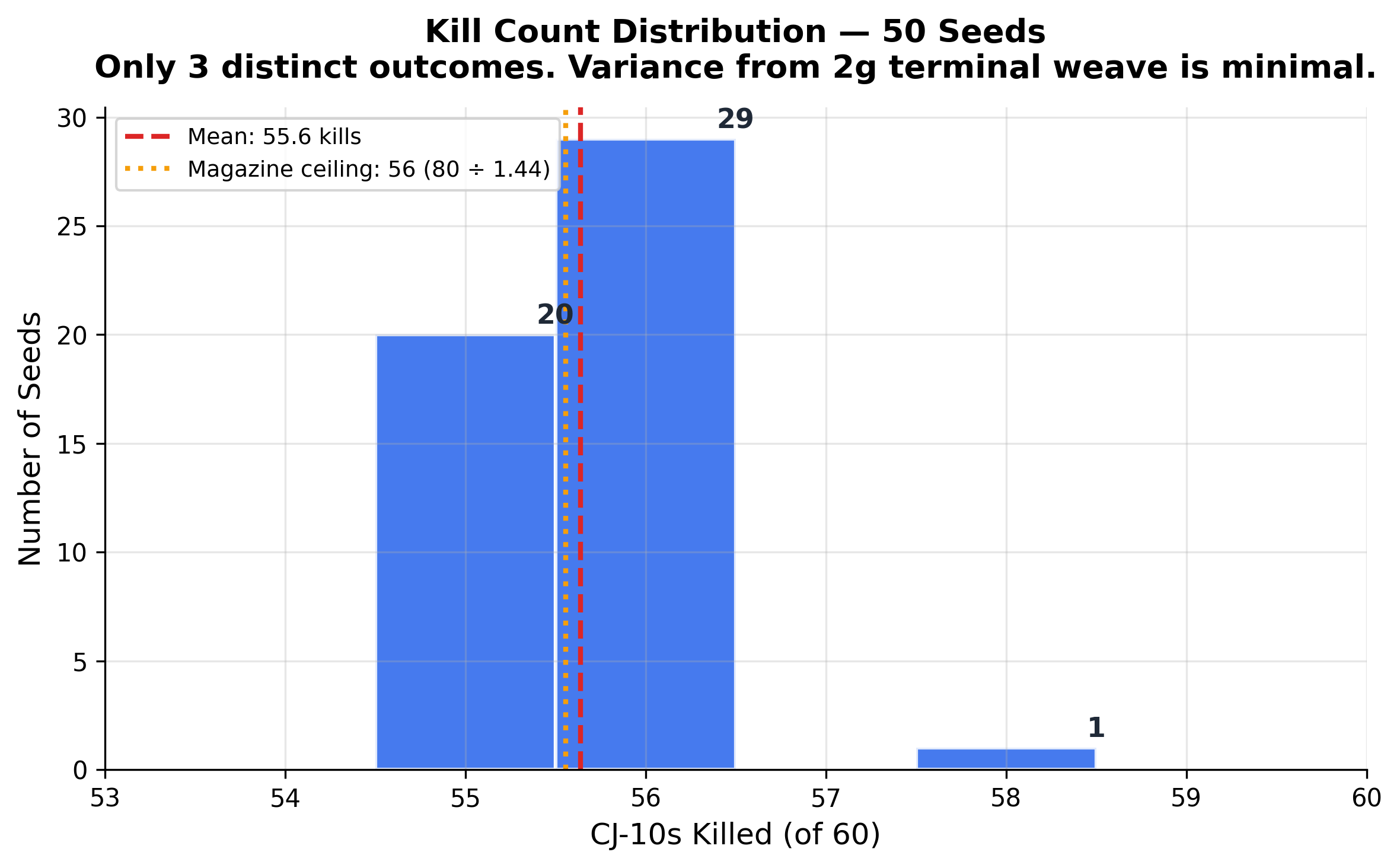 Kill Distribution Histogram