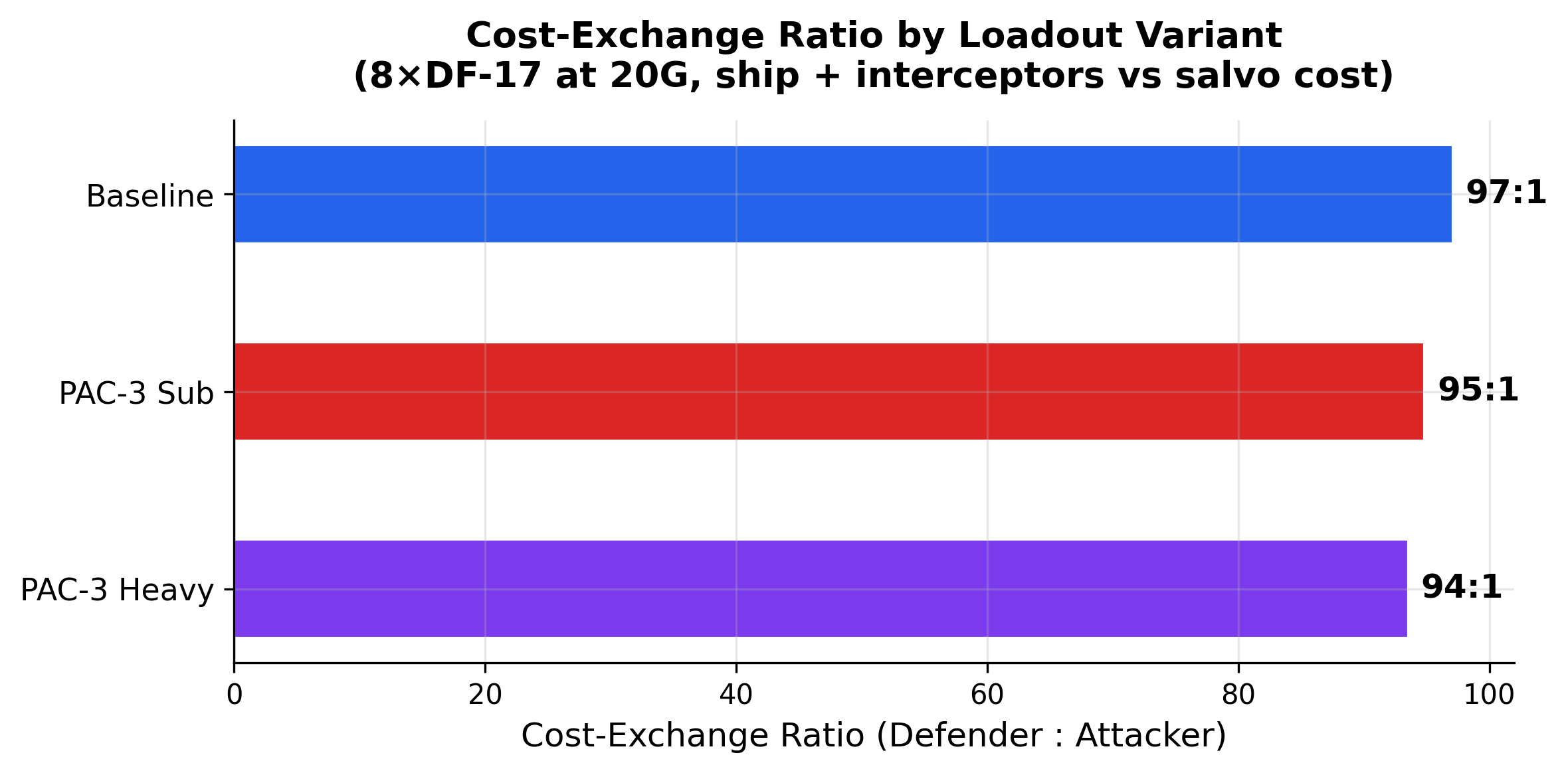 Cost-Exchange Ratio by loadout variant