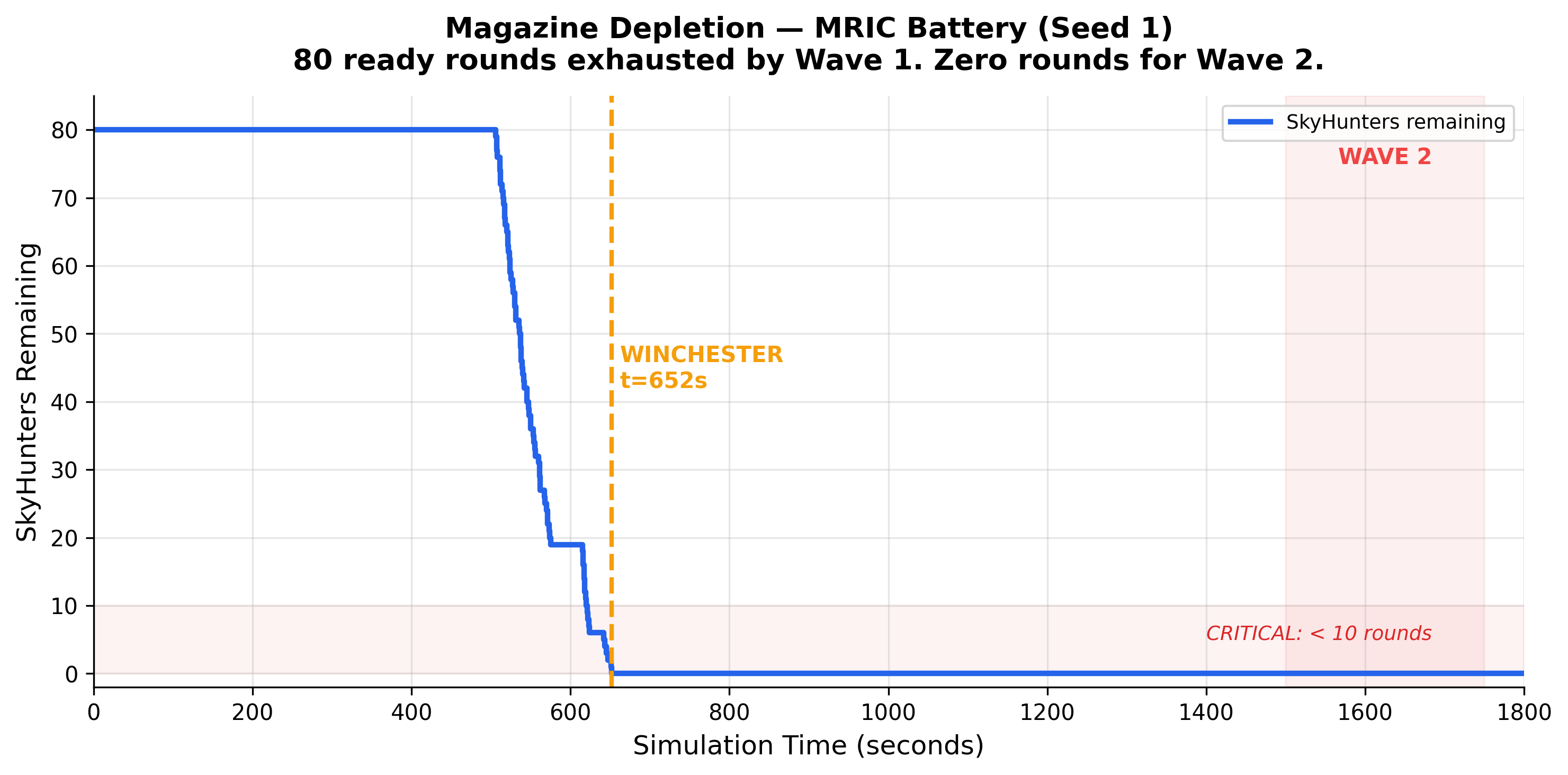 Magazine Depletion Over Time