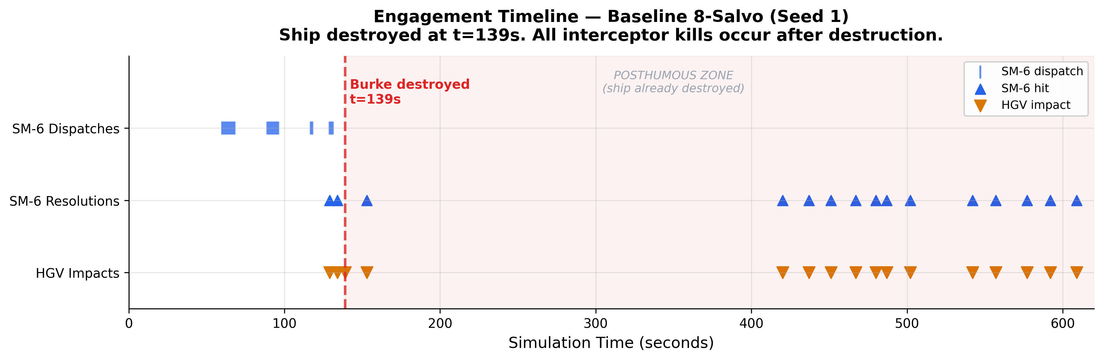 Engagement Timeline: baseline 8-salvo, ship destroyed at t=139s