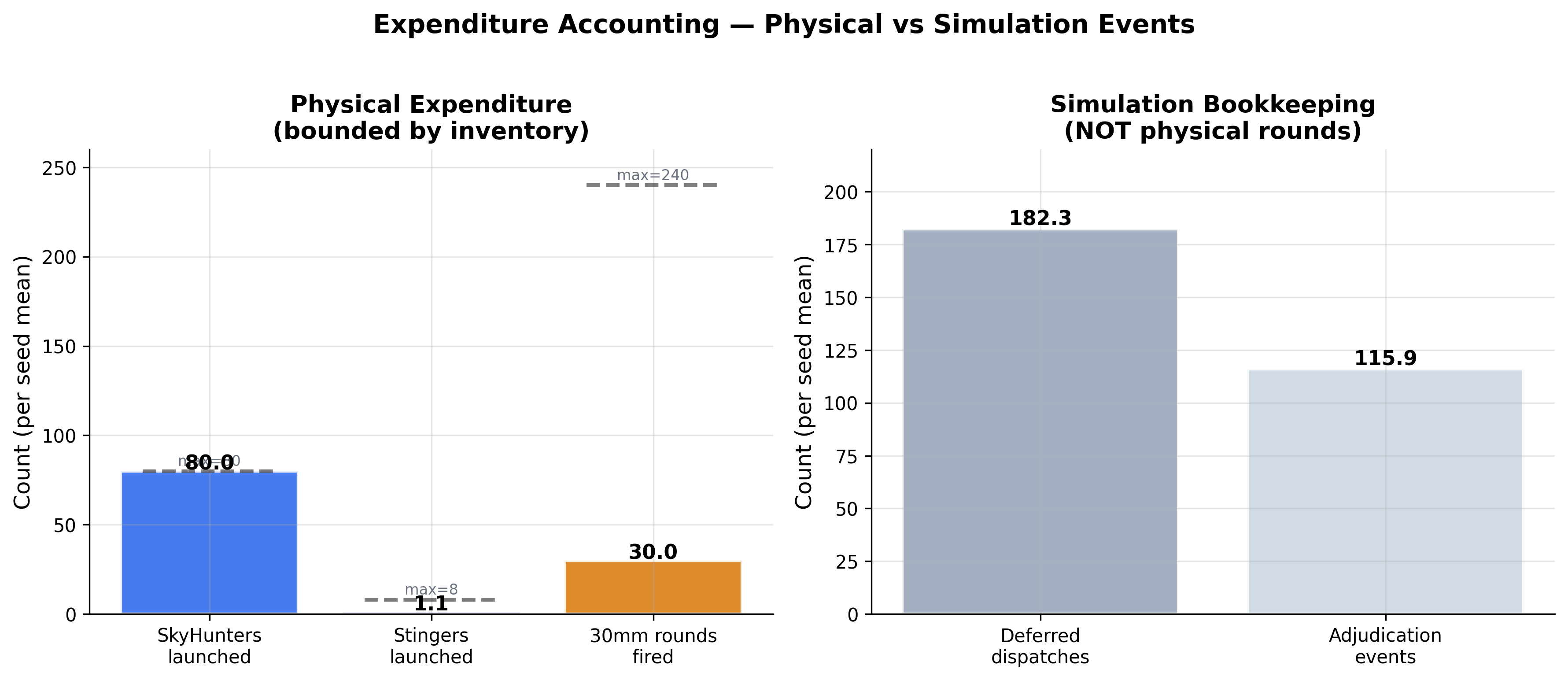 Expenditure Accounting