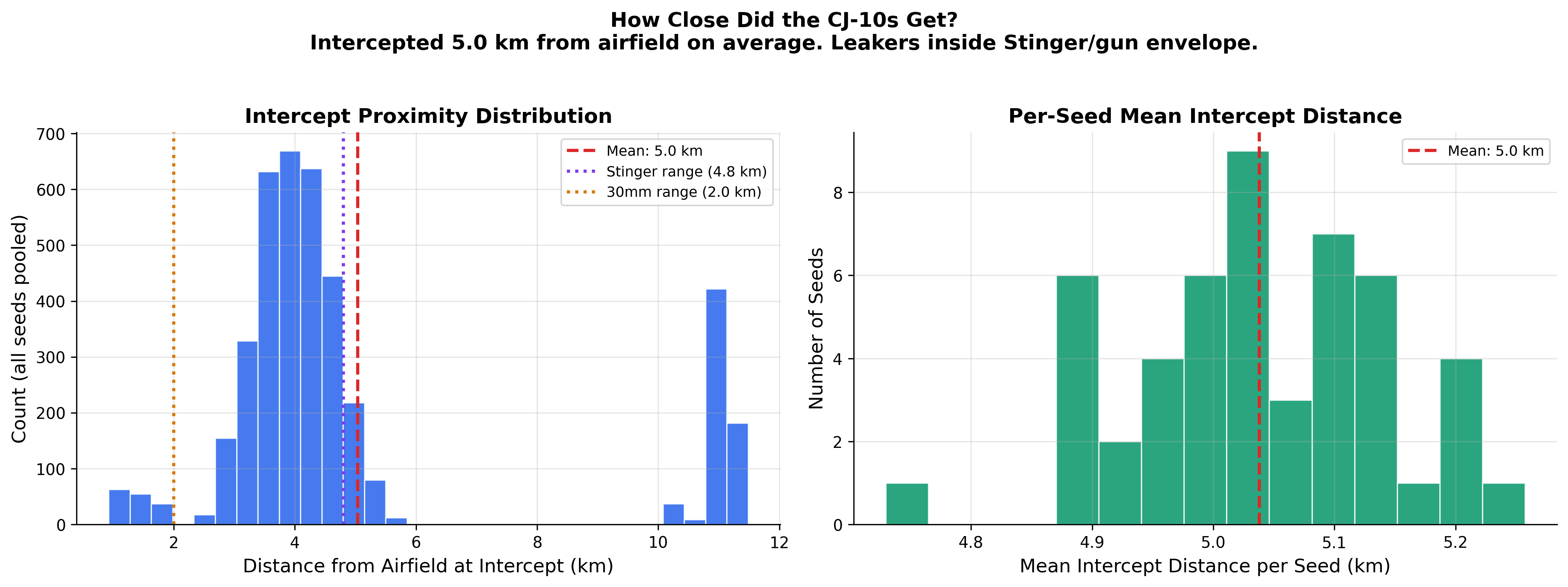 Intercept Proximity Analysis