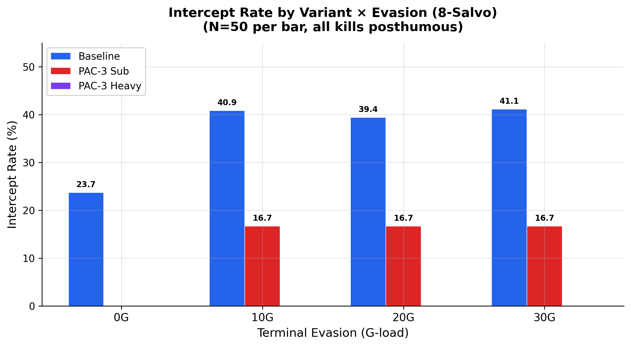 Variant Comparison: intercept rate across all evasion levels