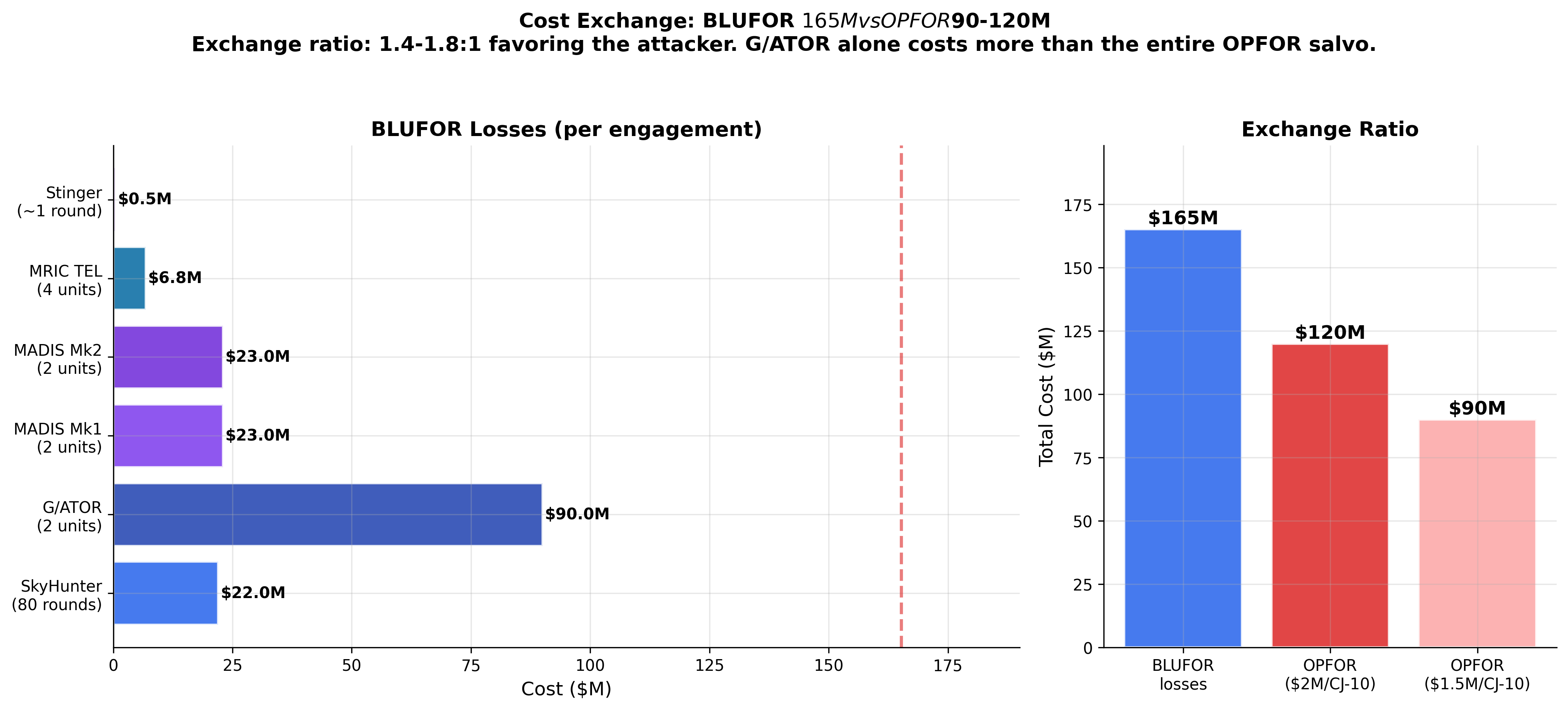 Cost-Exchange Analysis